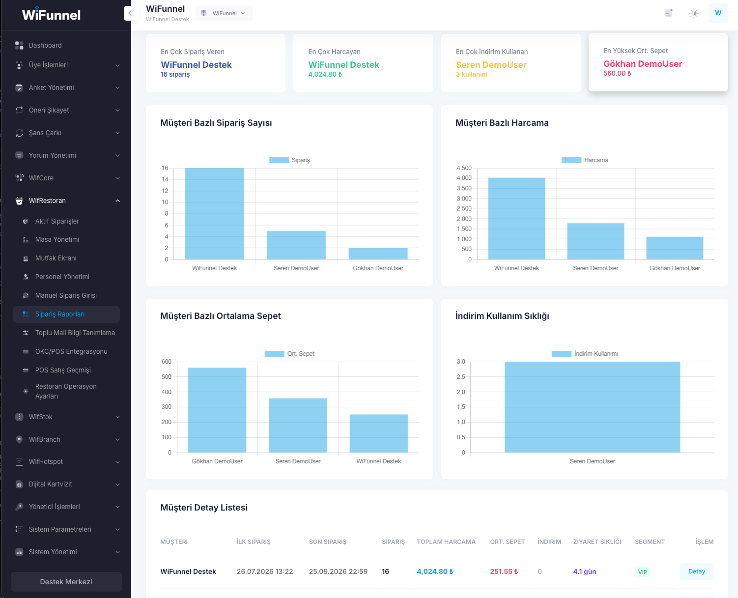 WiFunnel müşteri bazlı sipariş, harcama ve ziyaret sıklığı raporları